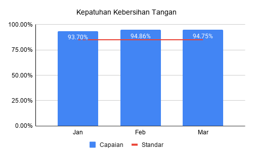 Kepatuhan kebersihan tangan Triwulan 1