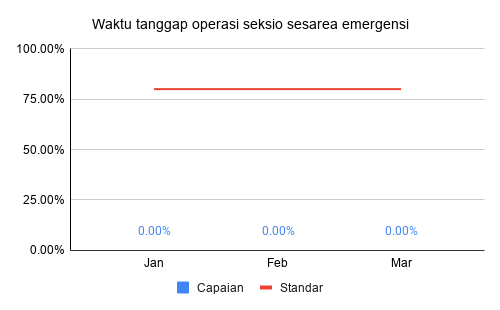 Waktu tanggap operasi seksio sesarea emergensi Triwulan 1