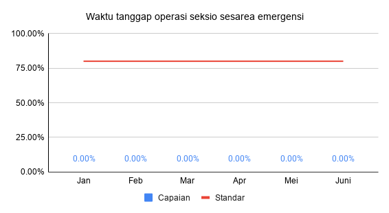 Waktu tanggap operasi seksio sesarea emergensi Triwulan 2
