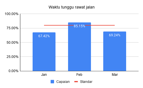 Waktu tunggu rawat jalan Triwulan 1