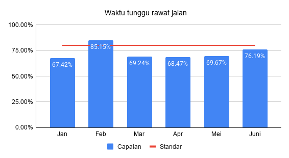 Waktu tunggu rawat jalan Triwulan 2