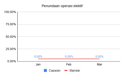 Penundaan operasi elektif Triwulan 1