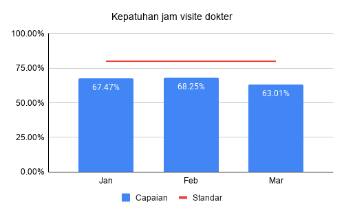 Kepatuhan waktu visite dokter Triwulan 1