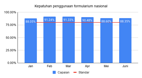 Kepatuhan penggunaan formularium nasional Triwulan 2