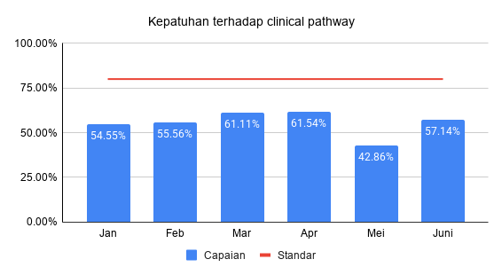 Kepatuhan terhadap alur klinis (clinical pathway) Triwulan 2
