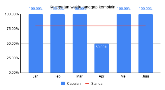 Kecepatan waktu tanggap komplain Triwulan 2