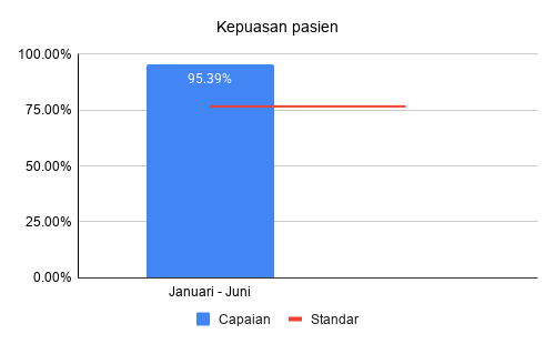Kepuasan pasien Semester 1